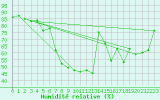 Courbe de l'humidit relative pour Josvafo