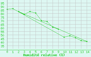 Courbe de l'humidit relative pour Tynset Ii