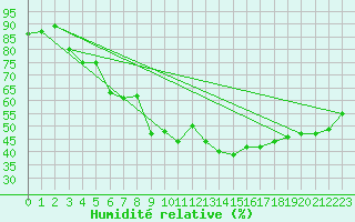 Courbe de l'humidit relative pour Kokemaki Tulkkila