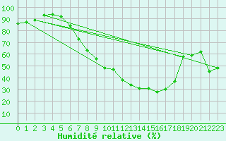 Courbe de l'humidit relative pour Gardelegen