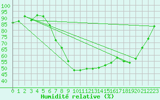 Courbe de l'humidit relative pour Chateau-d-Oex