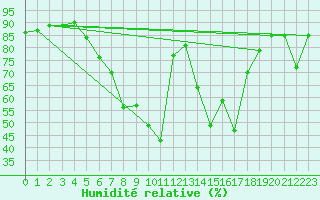 Courbe de l'humidit relative pour Langenlois