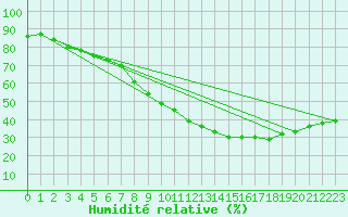 Courbe de l'humidit relative pour Le Luc - Cannet des Maures (83)