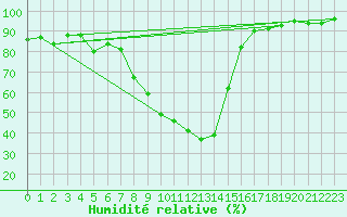 Courbe de l'humidit relative pour Calamocha