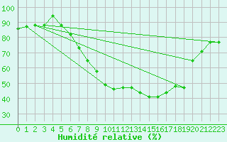 Courbe de l'humidit relative pour Egolzwil