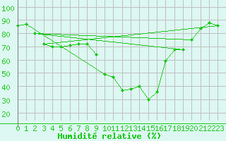 Courbe de l'humidit relative pour Embrun (05)