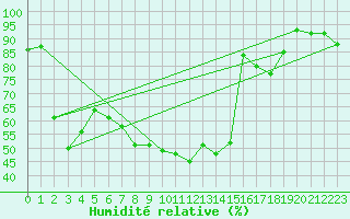 Courbe de l'humidit relative pour Vaduz