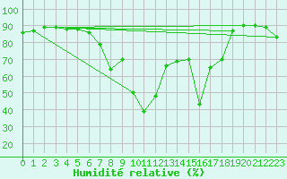 Courbe de l'humidit relative pour Trapani / Birgi
