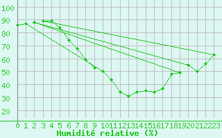 Courbe de l'humidit relative pour Zaragoza-Valdespartera