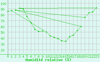 Courbe de l'humidit relative pour Palic