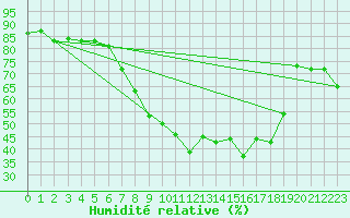 Courbe de l'humidit relative pour Werl