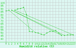 Courbe de l'humidit relative pour Zenica