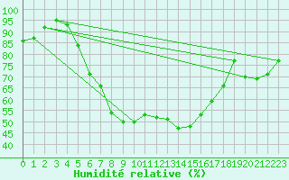 Courbe de l'humidit relative pour Kuopio Ritoniemi