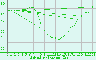 Courbe de l'humidit relative pour Ranua lentokentt