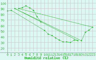 Courbe de l'humidit relative pour Saint-Dizier (52)