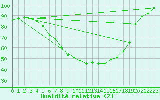Courbe de l'humidit relative pour Inari Angeli