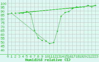 Courbe de l'humidit relative pour Isparta