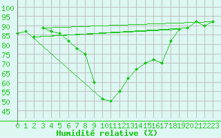 Courbe de l'humidit relative pour Bastia (2B)
