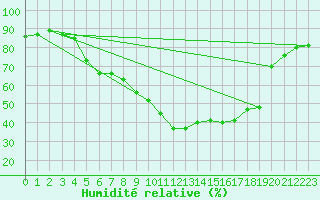 Courbe de l'humidit relative pour Sant Quint - La Boria (Esp)