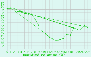Courbe de l'humidit relative pour Humain (Be)