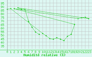 Courbe de l'humidit relative pour Kvamskogen-Jonshogdi 