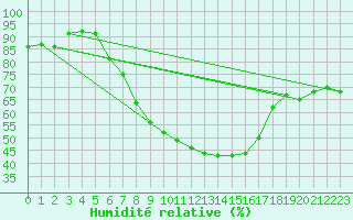 Courbe de l'humidit relative pour Ullared