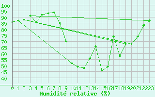 Courbe de l'humidit relative pour Troyes (10)