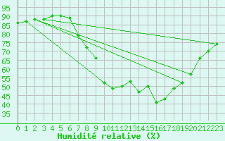 Courbe de l'humidit relative pour Pobra de Trives, San Mamede