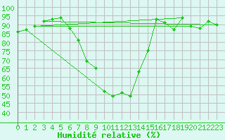 Courbe de l'humidit relative pour Ble - Binningen (Sw)