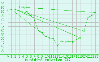 Courbe de l'humidit relative pour Ble - Binningen (Sw)