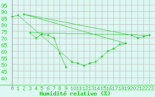 Courbe de l'humidit relative pour Navacerrada