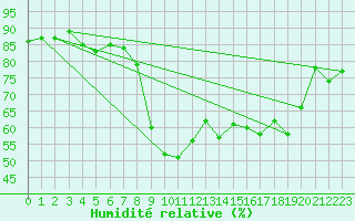 Courbe de l'humidit relative pour Sanary-sur-Mer (83)