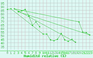 Courbe de l'humidit relative pour Feuerkogel