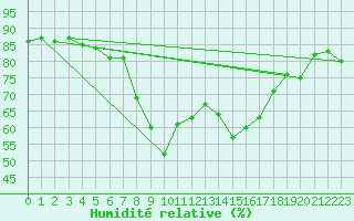 Courbe de l'humidit relative pour Tirgu Secuesc