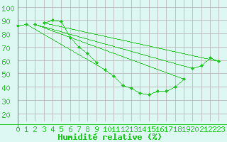 Courbe de l'humidit relative pour Freudenstadt