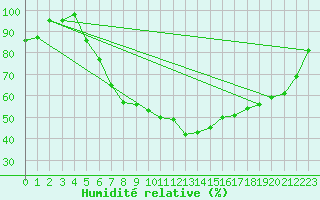 Courbe de l'humidit relative pour Ell Aws