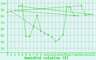 Courbe de l'humidit relative pour Col Agnel - Nivose (05)