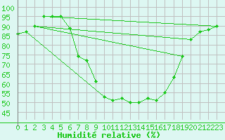 Courbe de l'humidit relative pour Ried Im Innkreis