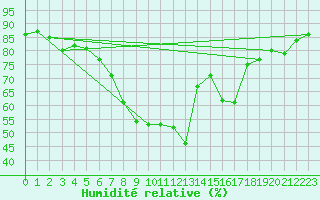 Courbe de l'humidit relative pour Boulmer