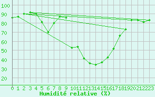 Courbe de l'humidit relative pour Logrono (Esp)