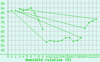 Courbe de l'humidit relative pour Figari (2A)