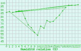Courbe de l'humidit relative pour Retitis-Calimani