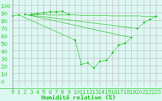 Courbe de l'humidit relative pour Orlu - Les Ioules (09)
