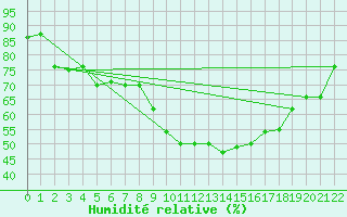 Courbe de l'humidit relative pour Gafsa