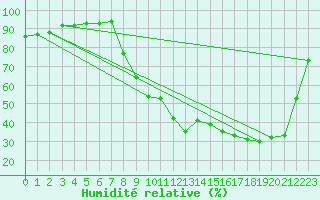 Courbe de l'humidit relative pour Fontannes (43)
