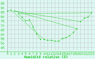 Courbe de l'humidit relative pour Lammi Biologinen Asema