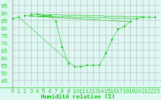 Courbe de l'humidit relative pour Arenys de Mar
