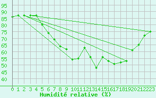 Courbe de l'humidit relative pour Muenchen-Stadt