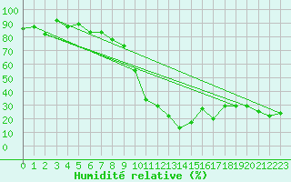 Courbe de l'humidit relative pour Les Diablerets