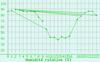 Courbe de l'humidit relative pour Braunlage